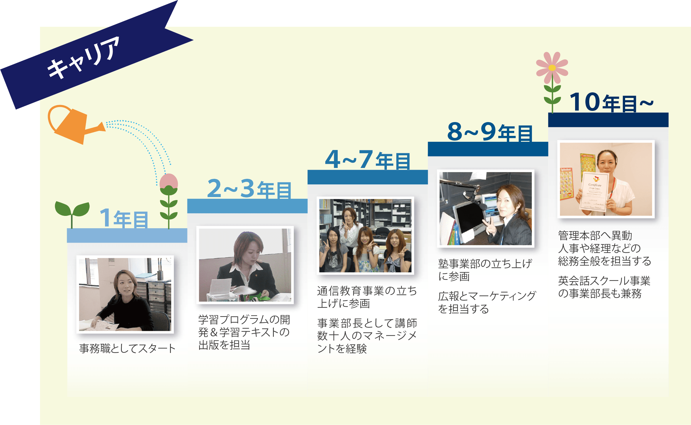 キャリアアップイメージ
